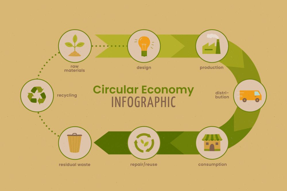 Circular economy