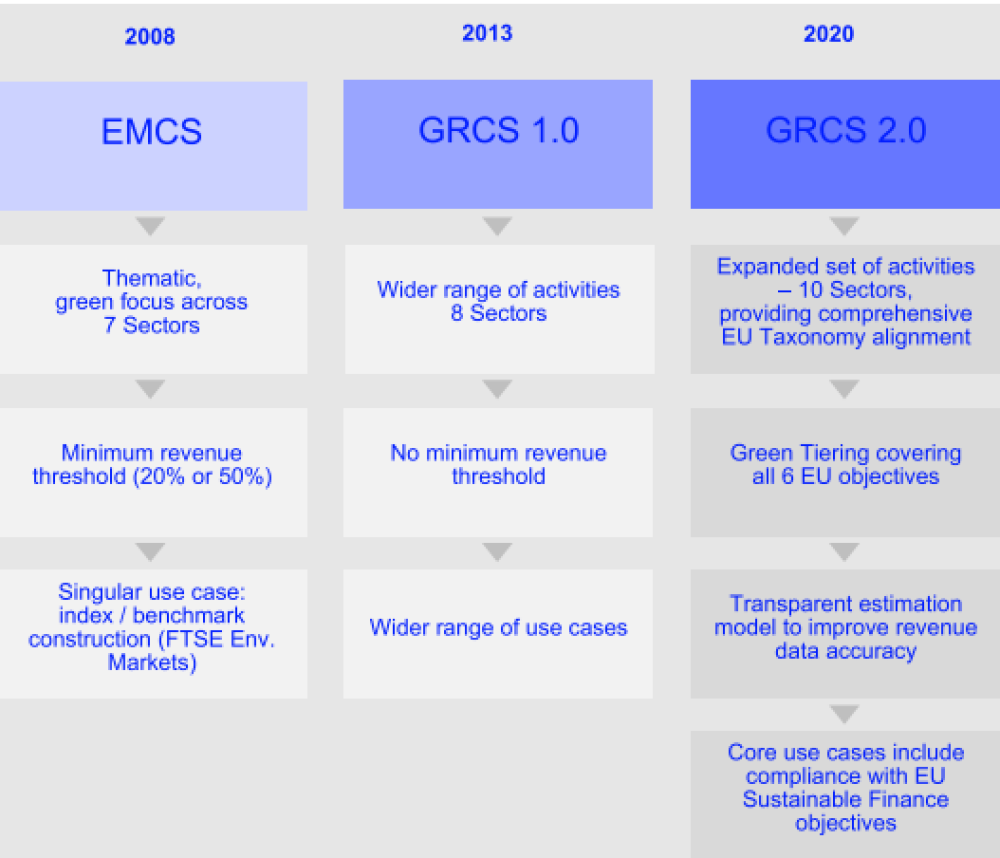 GRCS – a decade of change. Source: https://www.lseg.com/content/dam/ftse-russell/en_us/documents/policy-documents/ftse-green-revenues-classification-system.pdf