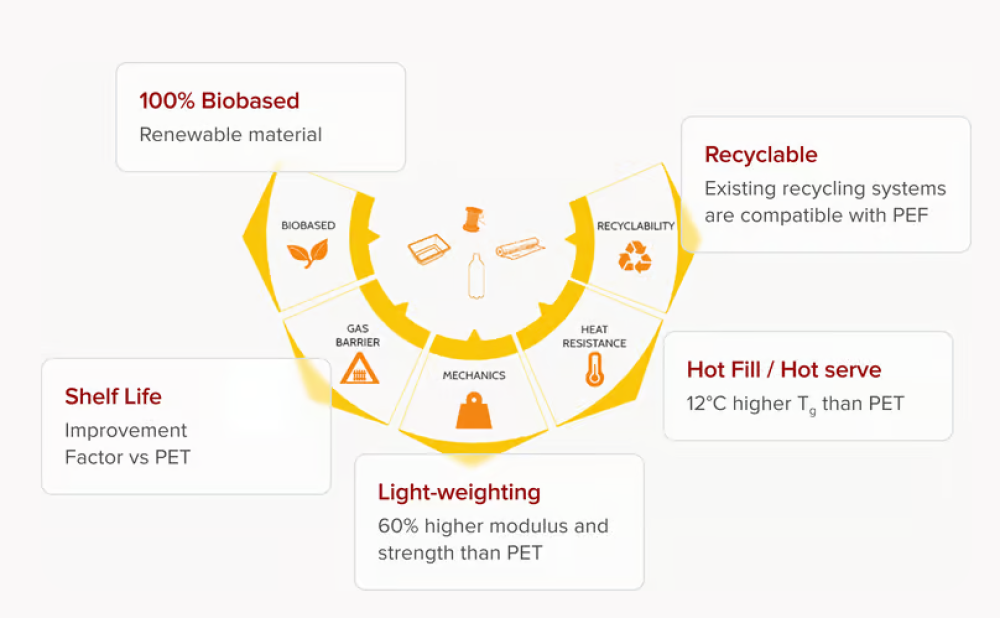 Source: https://avantium.com/products-technologies/pef-and-fdca/