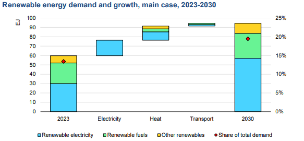 Renewable Energy Demand Chart from Renewables 2024